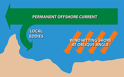 Longshore Currents