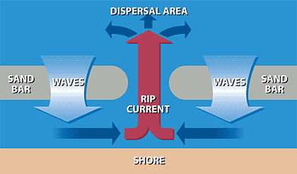 Rip Currents