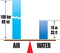 Sources of Pressure