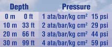 Pressure Table