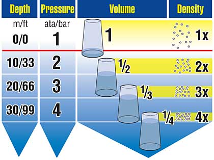 Pressure, Voume and Density