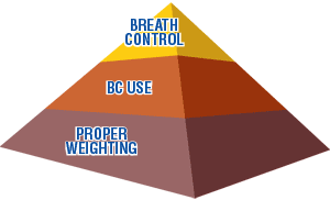 Buoyancy Control Pyramid