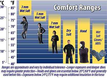 Comort Ranges