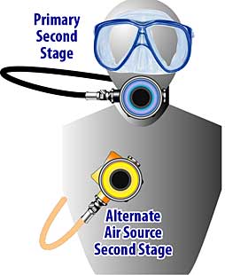 Alternate Air Source Second Stage