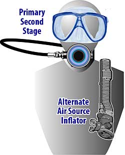 Alternate Air Source Inflator