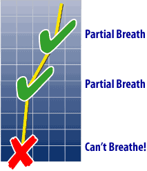 Partial Breaths