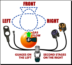 Regulator Orientation